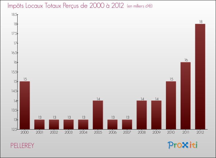 Evolution des Impôts Locaux pour la commune de PELLEREY de 2000 à 2012 Evolution des Impôts Locaux pour PELLEREY de 2000 à 2012