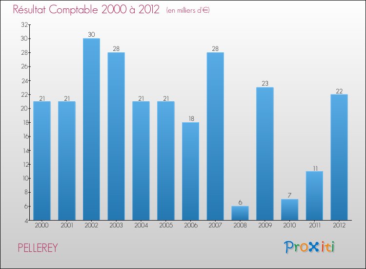 Evolution du résultat comptable pour la commune de PELLEREY de 2000 à 2012 Evolution du résultat comptable pour PELLEREY de 2000 à 2012