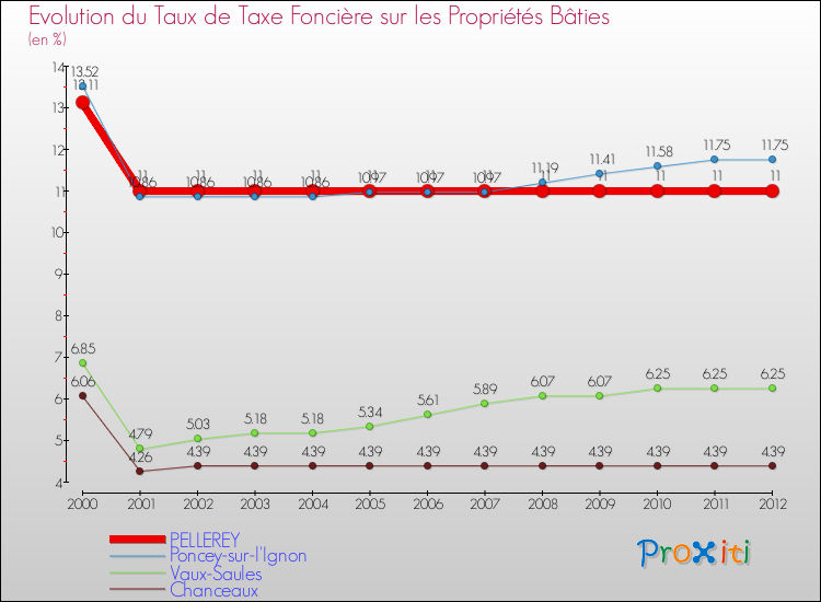 Evolution du taux de la taxe foncière sur le bati pour PELLEREY et les communes proches de 2000 à 2012 Comparaison des taux de taxe foncière sur le bati pour PELLEREY et les communes voisines de 2000 à 2012