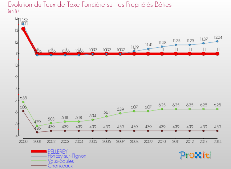 Evolution du taux de la taxe foncière sur le bati pour PELLEREY et les communes proches de 2000 à 2014 Comparaison des taux de taxe foncière sur le bati pour PELLEREY et les communes voisines de 2000 à 2014