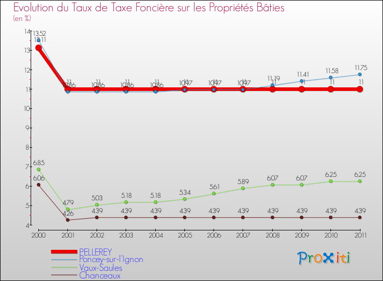 Evolution du taux de la taxe foncière sur le bati pour PELLEREY et les communes proches Comparaison des taux de taxe foncière sur le bati pour PELLEREY et les communes voisines