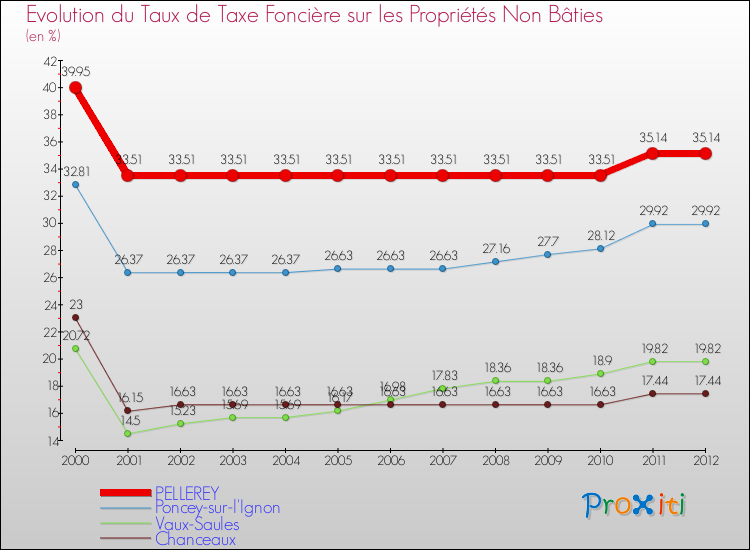 Evolution du taux de la taxe foncière sur les immeubles et terrains non batis pour PELLEREY et les communes proches de 2000 à 2012 Comparaison des taux de la taxe foncière sur les immeubles et terrains non batis pour PELLEREY et les communes voisines de 2000 à 2012