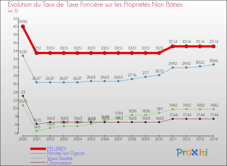 Evolution du taux de la taxe foncière sur les immeubles et terrains non batis pour PELLEREY et les communes proches de 2000 à 2014 Comparaison des taux de la taxe foncière sur les immeubles et terrains non batis pour PELLEREY et les communes voisines de 2000 à 2014