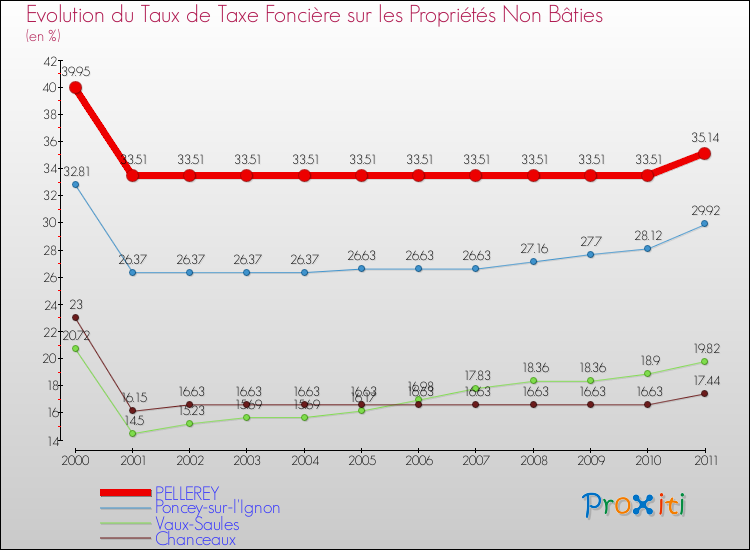 Evolution du taux de la taxe foncière sur les immeubles et terrains non batis pour PELLEREY et les communes proches Comparaison des taux de la taxe foncière sur les immeubles et terrains non batis pour PELLEREY et les communes voisines