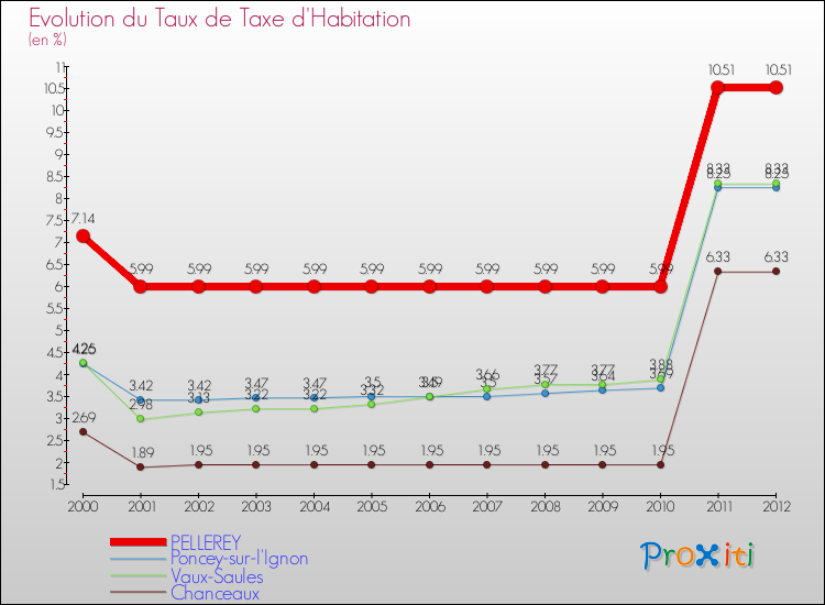 Evolution du taux de la taxe d'habitation pour PELLEREY et les communes proches Comparaison des taux de la taxe d'habitation pour PELLEREY et les communes voisines