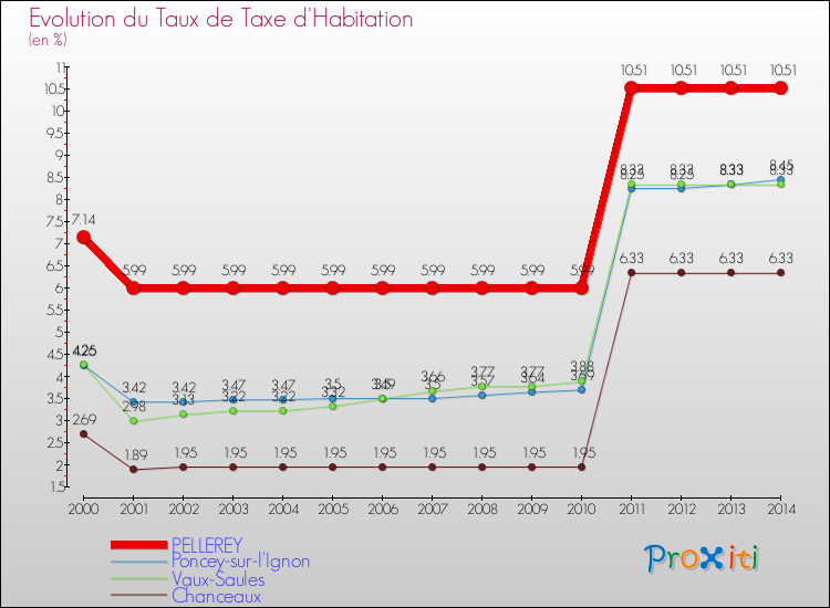 Evolution du taux de la taxe d'habitation pour PELLEREY et les communes proches de 2000 à 2014 Comparaison des taux de la taxe d'habitation pour PELLEREY et les communes voisines de 2000 à 2014