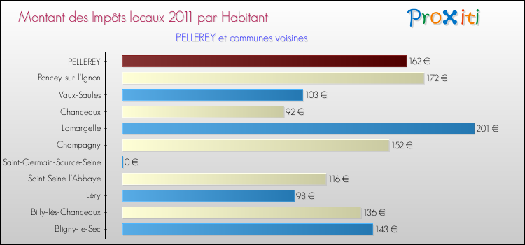 Montant des impôts locaux par Habitant pour PELLEREY et les communes proches Comparaison des impôts locaux par habitant pour PELLEREY et les communes voisines