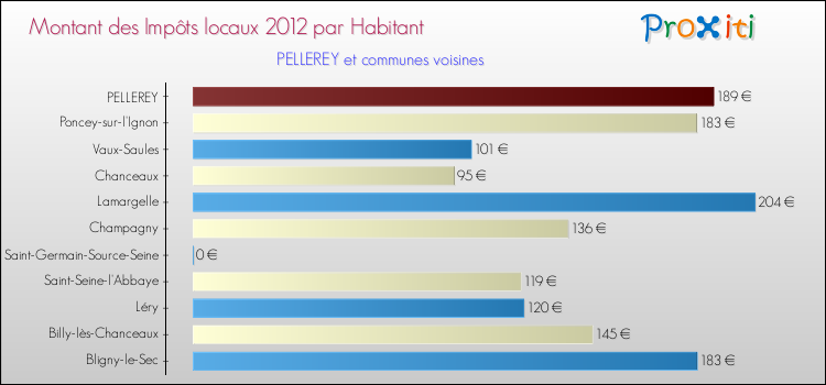 Montant des impôts locaux par Habitant pour PELLEREY et les communes proches Comparaison des impôts locaux par habitant pour PELLEREY et les communes voisines