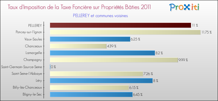 Taux d'imposition de la taxe foncière sur le bati 2011 pour PELLEREY et les communes proches Comparaison des taux d'imposition de la taxe foncière sur le bati 2011 pour PELLEREY et les communes voisines