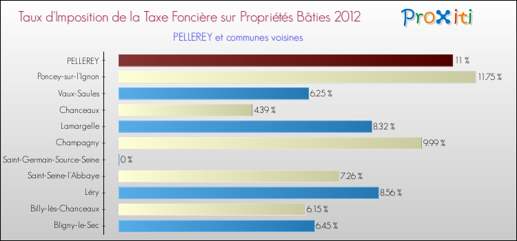Taux d'imposition de la taxe foncière sur le bati 2012 pour PELLEREY et les communes proches Comparaison des taux d'imposition de la taxe foncière sur le bati 2012 pour PELLEREY et les communes voisines