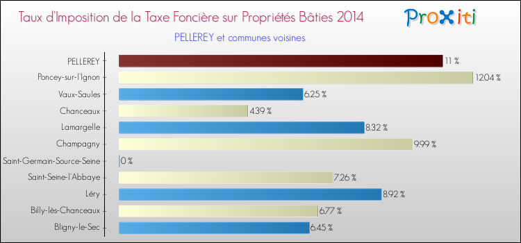 Taux d'imposition de la taxe foncière sur le bati 2014 pour PELLEREY et les communes proches Comparaison des taux d'imposition de la taxe foncière sur le bati 2014 pour PELLEREY et les communes voisines
