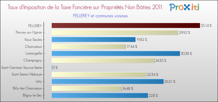 Taux d'imposition de la taxe foncière sur les immeubles et terrains non batis 2011 pour PELLEREY et les communes proches Comparaison des taux d'imposition de la taxe foncière sur les immeubles et terrains non batis 2011 pour PELLEREY et les communes voisines