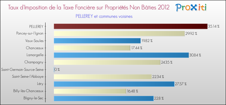 Taux d'imposition de la taxe foncière sur les immeubles et terrains non batis 2012 pour PELLEREY et les communes proches Comparaison des taux d'imposition de la taxe foncière sur les immeubles et terrains non batis 2012 pour PELLEREY et les communes voisines