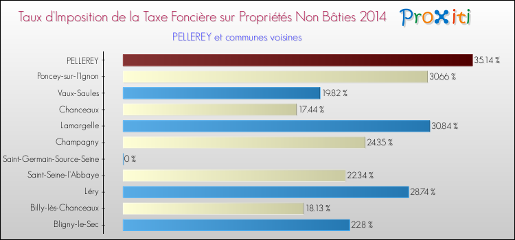 Taux d'imposition de la taxe foncière sur les immeubles et terrains non batis 2014 pour PELLEREY et les communes proches Comparaison des taux d'imposition de la taxe foncière sur les immeubles et terrains non batis 2014 pour PELLEREY et les communes voisines