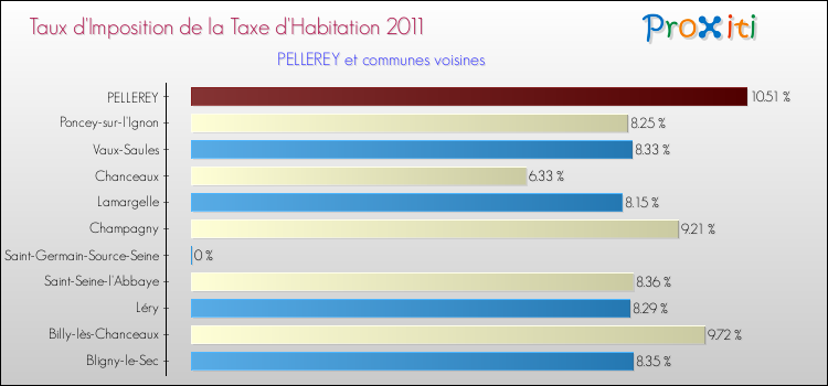 Taux d'imposition de la taxe d'habitation 2011 pour PELLEREY et les communes proches Comparaison des taux d'imposition de la taxe d'habitation 2011 pour PELLEREY et les communes voisines