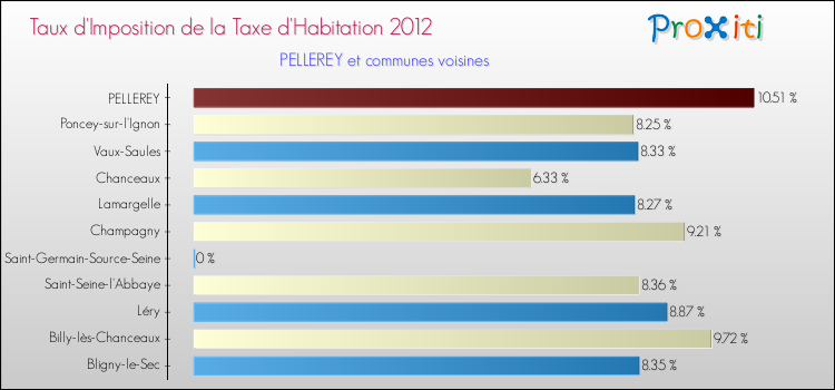 Taux d'imposition de la taxe d'habitation 2012 pour PELLEREY et les communes proches Comparaison des taux d'imposition de la taxe d'habitation 2012 pour PELLEREY et les communes voisines