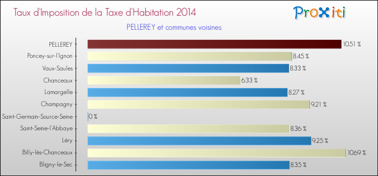 Taux d'imposition de la taxe d'habitation 2014 pour PELLEREY et les communes proches Comparaison des taux d'imposition de la taxe d'habitation 2014 pour PELLEREY et les communes voisines
