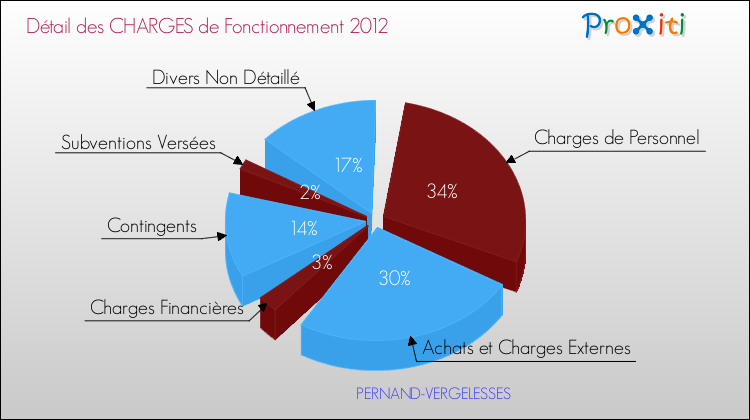 Décomposition des Charges de Fonctionnement 2012 de la commune de PERNAND-VERGELESSES Charges de Fonctionnement 2012 pour la commune de PERNAND-VERGELESSES