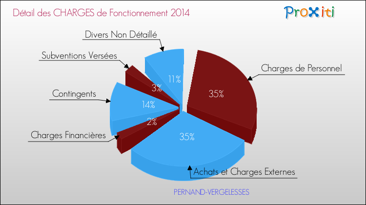 Décomposition des Charges de Fonctionnement 2014 de la commune de PERNAND-VERGELESSES Charges de Fonctionnement 2014 pour la commune de PERNAND-VERGELESSES