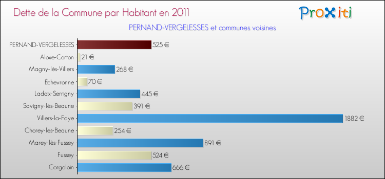 Dette par habitant de la commune en 2011 pour PERNAND-VERGELESSES et les communes proches Comparaison de la dette par habitant de la commune en 2011 pour PERNAND-VERGELESSES et les communes voisines