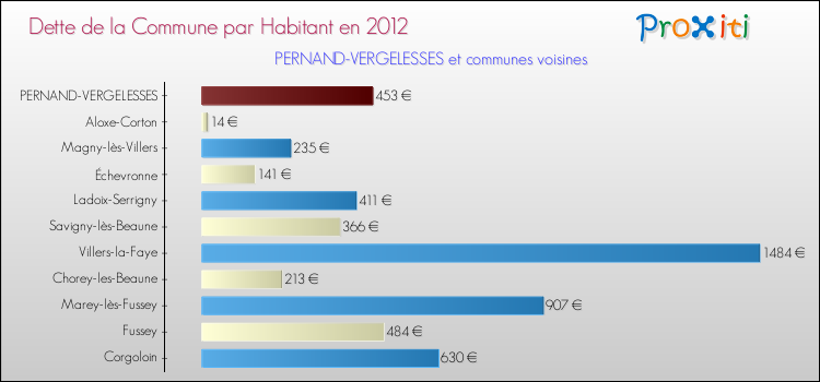 Dette par habitant de la commune en 2012 pour PERNAND-VERGELESSES et les communes proches Comparaison de la dette par habitant de la commune en 2012 pour PERNAND-VERGELESSES et les communes voisines