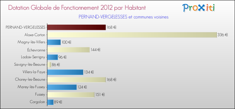 Montant des dotations globales de fonctionnement DGF par Habitant pour PERNAND-VERGELESSES et les communes proches Comparaison des des dotations globales de fonctionnement DGF par habitant pour PERNAND-VERGELESSES et les communes voisines