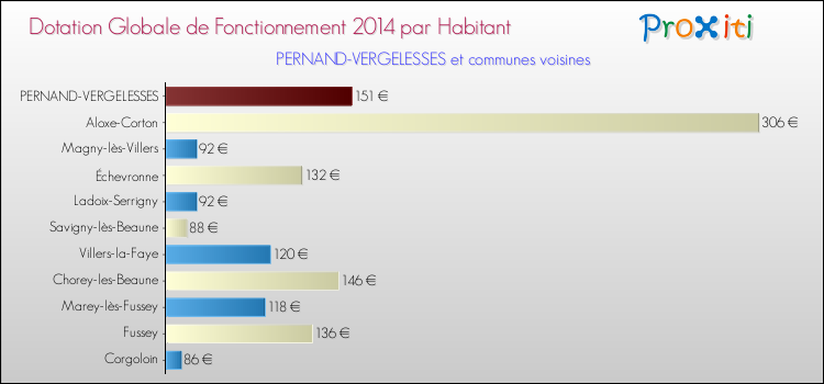 Montant des dotations globales de fonctionnement DGF par Habitant pour PERNAND-VERGELESSES et les communes proches en 2014. Comparaison des des dotations globales de fonctionnement DGF par habitant pour PERNAND-VERGELESSES et les communes voisines en 2014.