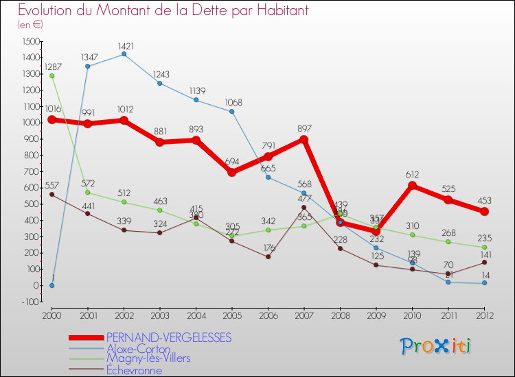 Evolution de la dette par habitant pour la commune de PERNAND-VERGELESSES et les communes proches de 2000 à 2012 Comparaison de la dette par habitant pour PERNAND-VERGELESSES et les communes voisines de 2000 à 2012