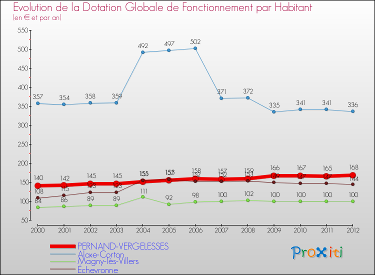 Evolution et montant de la dotation globale de fonctionnement par Habitant pour PERNAND-VERGELESSES et les communes proches Comparaison des dotations globales de fonctionnement par habitant pour PERNAND-VERGELESSES et les communes voisines