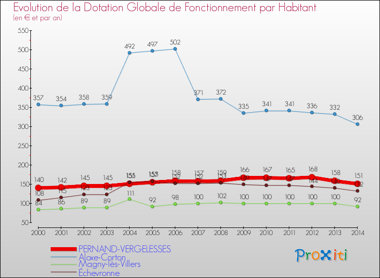 Evolution et montant de la dotation globale de fonctionnement par Habitant pour PERNAND-VERGELESSES et les communes proches de 2000 à 2014. Comparaison des dotations globales de fonctionnement par habitant pour PERNAND-VERGELESSES et les communes voisines de 2000 à 2014.