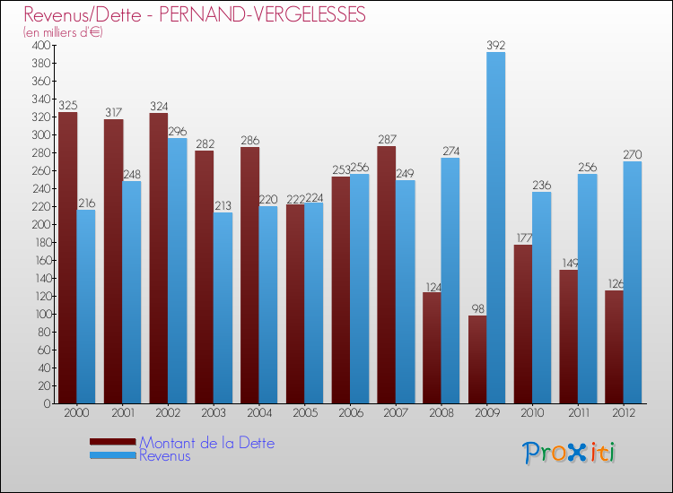 Evolution comparée de la dette et des revenus pour la commune de PERNAND-VERGELESSES de 2000 à 2012 Comparaison de la dette et des revenus pour PERNAND-VERGELESSES de 2000 à 2012
