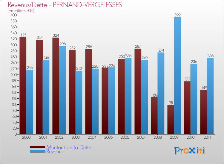 Evolution comparée de la dette et des revenus pour la commune de PERNAND-VERGELESSES de 2000 à 2011 Comparaison de la dette et des revenus pour PERNAND-VERGELESSES de 2000 à 2011