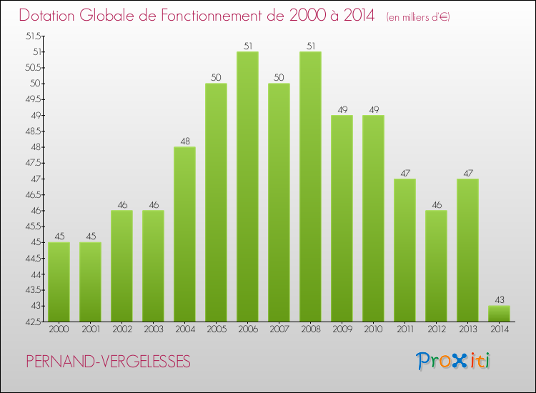 Evolution du montant de la Dotation Globale de Fonctionnement pour la commune de PERNAND-VERGELESSES de 2000 à 2014 Evolution du montant de la Dotation Globale de Fonctionnement pour PERNAND-VERGELESSES de 2000 à 2014