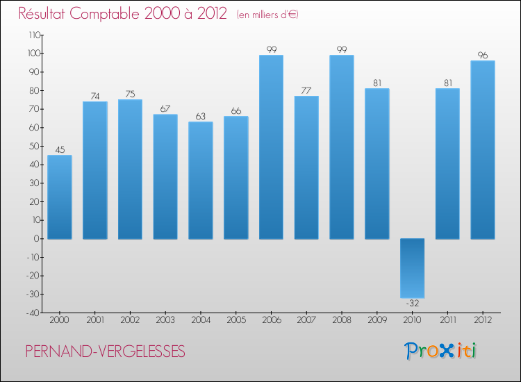 Evolution du résultat comptable pour la commune de PERNAND-VERGELESSES de 2000 à 2012 Evolution du résultat comptable pour PERNAND-VERGELESSES de 2000 à 2012