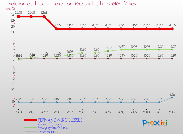 Evolution du taux de la taxe foncière sur le bati pour PERNAND-VERGELESSES et les communes proches de 2000 à 2012 Comparaison des taux de taxe foncière sur le bati pour PERNAND-VERGELESSES et les communes voisines de 2000 à 2012