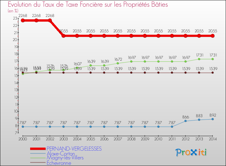 Evolution du taux de la taxe foncière sur le bati pour PERNAND-VERGELESSES et les communes proches de 2000 à 2014 Comparaison des taux de taxe foncière sur le bati pour PERNAND-VERGELESSES et les communes voisines de 2000 à 2014