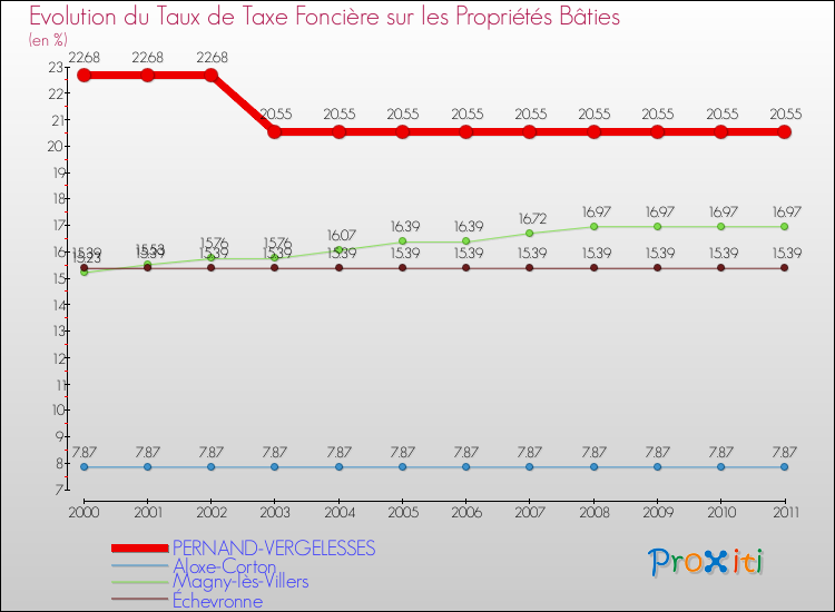 Evolution du taux de la taxe foncière sur le bati pour PERNAND-VERGELESSES et les communes proches Comparaison des taux de taxe foncière sur le bati pour PERNAND-VERGELESSES et les communes voisines