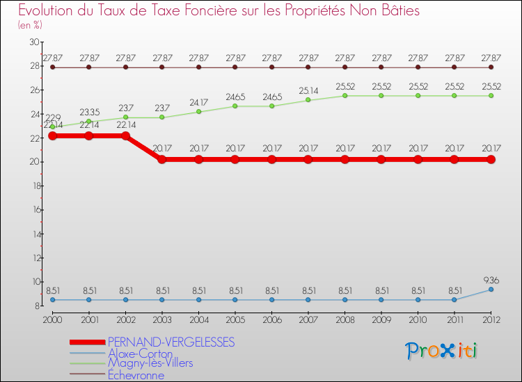 Evolution du taux de la taxe foncière sur les immeubles et terrains non batis pour PERNAND-VERGELESSES et les communes proches de 2000 à 2012 Comparaison des taux de la taxe foncière sur les immeubles et terrains non batis pour PERNAND-VERGELESSES et les communes voisines de 2000 à 2012
