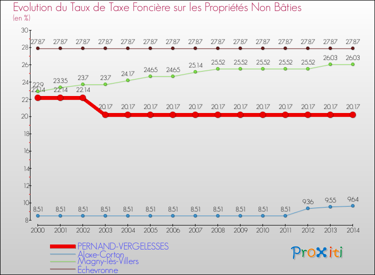 Evolution du taux de la taxe foncière sur les immeubles et terrains non batis pour PERNAND-VERGELESSES et les communes proches de 2000 à 2014 Comparaison des taux de la taxe foncière sur les immeubles et terrains non batis pour PERNAND-VERGELESSES et les communes voisines de 2000 à 2014