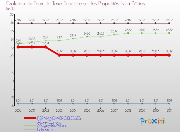 Evolution du taux de la taxe foncière sur les immeubles et terrains non batis pour PERNAND-VERGELESSES et les communes proches Comparaison des taux de la taxe foncière sur les immeubles et terrains non batis pour PERNAND-VERGELESSES et les communes voisines