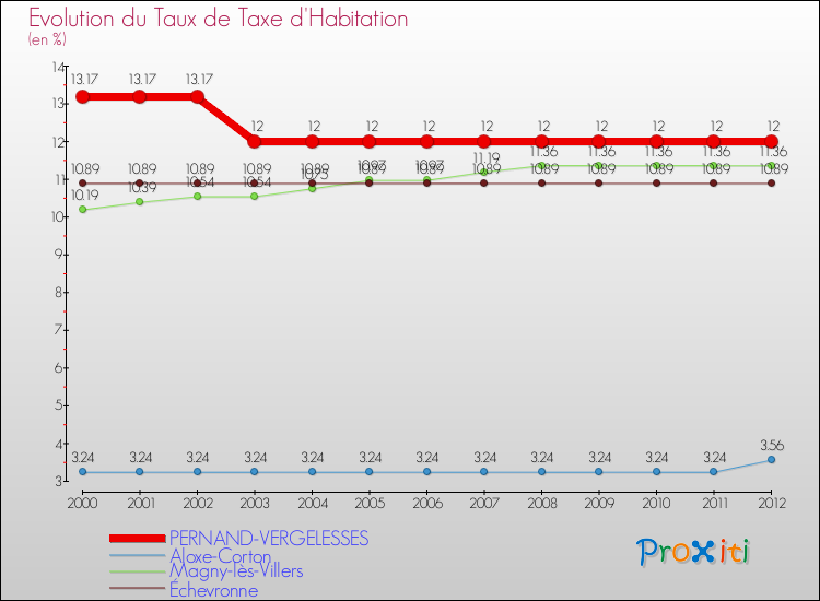 Evolution du taux de la taxe d'habitation pour PERNAND-VERGELESSES et les communes proches Comparaison des taux de la taxe d'habitation pour PERNAND-VERGELESSES et les communes voisines