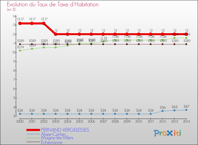 Evolution du taux de la taxe d'habitation pour PERNAND-VERGELESSES et les communes proches de 2000 à 2014 Comparaison des taux de la taxe d'habitation pour PERNAND-VERGELESSES et les communes voisines de 2000 à 2014
