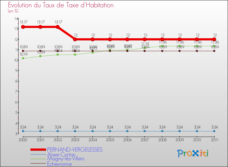 Evolution du taux de la taxe d'habitation pour PERNAND-VERGELESSES et les communes proches Comparaison des taux de la taxe d'habitation pour PERNAND-VERGELESSES et les communes voisines