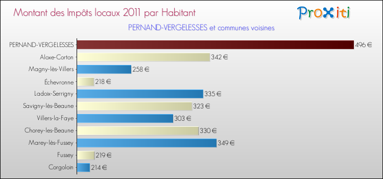 Montant des impôts locaux par Habitant pour PERNAND-VERGELESSES et les communes proches Comparaison des impôts locaux par habitant pour PERNAND-VERGELESSES et les communes voisines