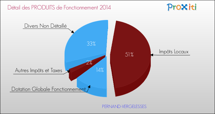 Décomposition du Budget de Fonctionnement 2014 de la commune de PERNAND-VERGELESSES Budget de Fonctionnement 2014 pour la commune de PERNAND-VERGELESSES