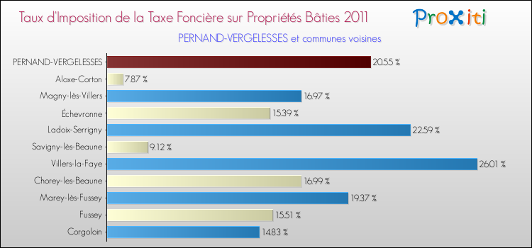 Taux d'imposition de la taxe foncière sur le bati 2011 pour PERNAND-VERGELESSES et les communes proches Comparaison des taux d'imposition de la taxe foncière sur le bati 2011 pour PERNAND-VERGELESSES et les communes voisines