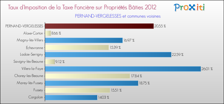 Taux d'imposition de la taxe foncière sur le bati 2012 pour PERNAND-VERGELESSES et les communes proches Comparaison des taux d'imposition de la taxe foncière sur le bati 2012 pour PERNAND-VERGELESSES et les communes voisines