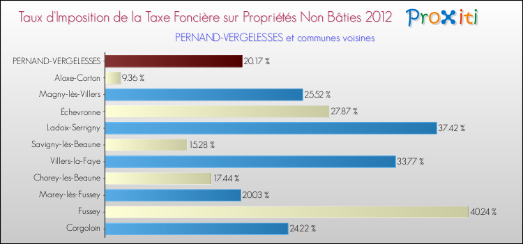 Taux d'imposition de la taxe foncière sur les immeubles et terrains non batis 2012 pour PERNAND-VERGELESSES et les communes proches Comparaison des taux d'imposition de la taxe foncière sur les immeubles et terrains non batis 2012 pour PERNAND-VERGELESSES et les communes voisines