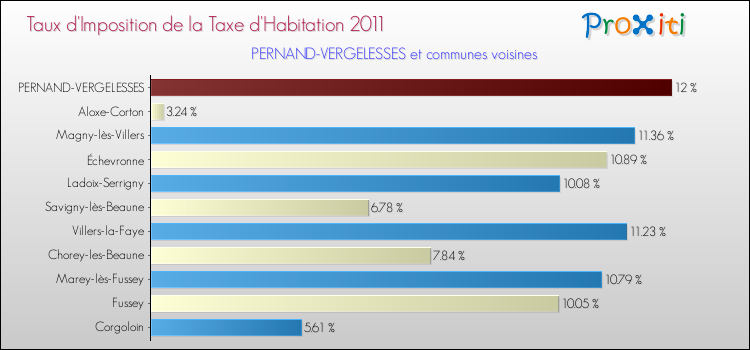 Taux d'imposition de la taxe d'habitation 2011 pour PERNAND-VERGELESSES et les communes proches Comparaison des taux d'imposition de la taxe d'habitation 2011 pour PERNAND-VERGELESSES et les communes voisines