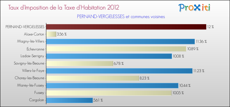 Taux d'imposition de la taxe d'habitation 2012 pour PERNAND-VERGELESSES et les communes proches Comparaison des taux d'imposition de la taxe d'habitation 2012 pour PERNAND-VERGELESSES et les communes voisines